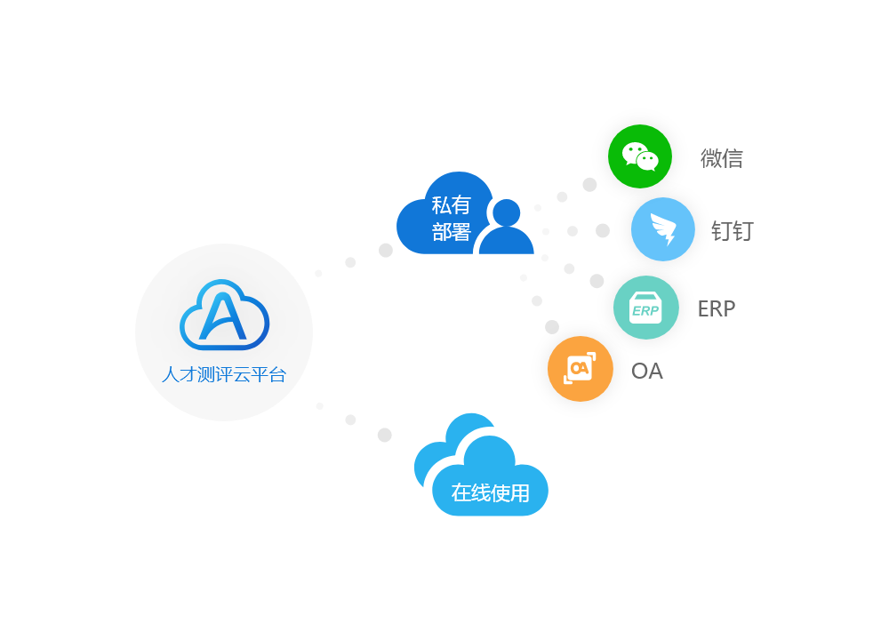 360度反馈系统_360度评估_360度测评_AskForm人才测评云平台