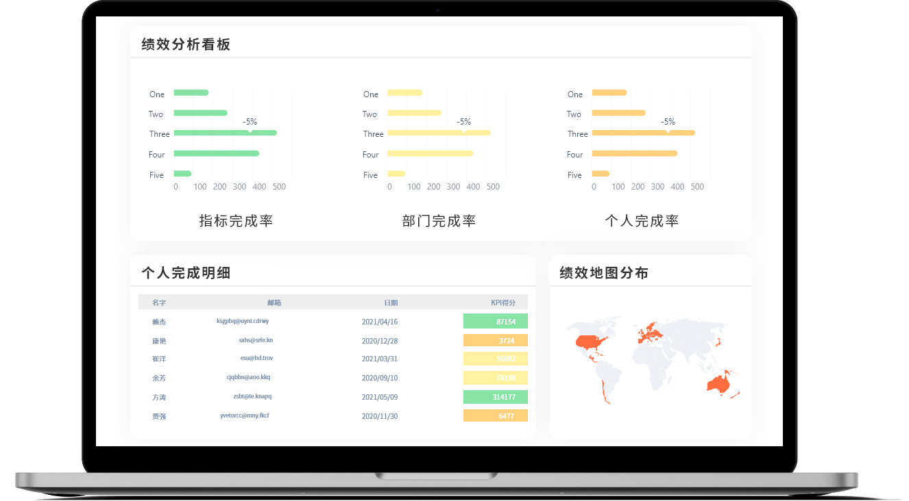 分析KPI变化，改善组织绩效