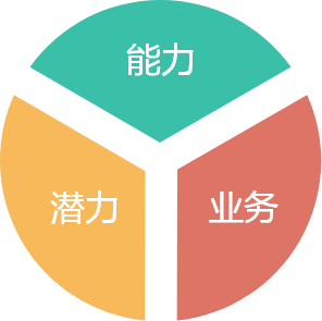胜任力模型_岗位胜任力_AskForm人才测评云平台