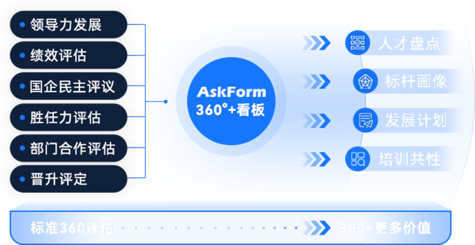 360度反馈系统_360度评估_360度测评_AskForm人才测评云平台