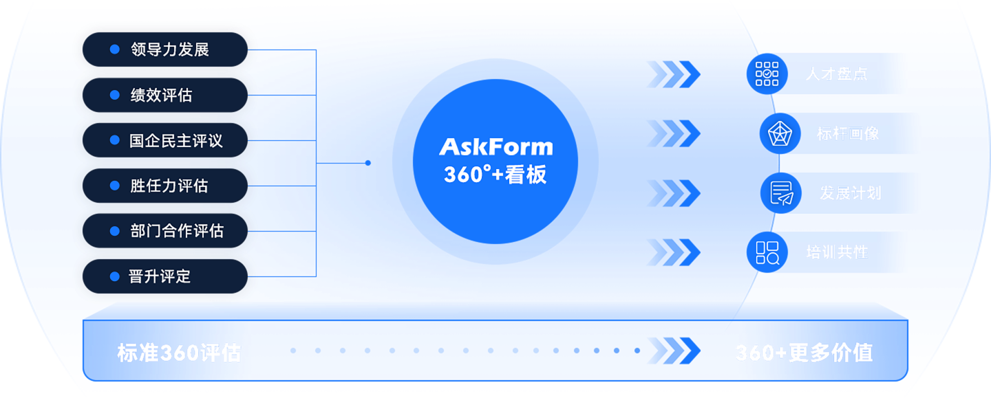 360度反馈系统_360度评估_360度测评_AskForm人才测评云平台