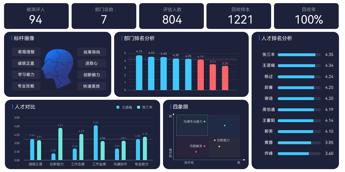 360度反馈系统_360度评估_360度测评_AskForm人才测评云平台