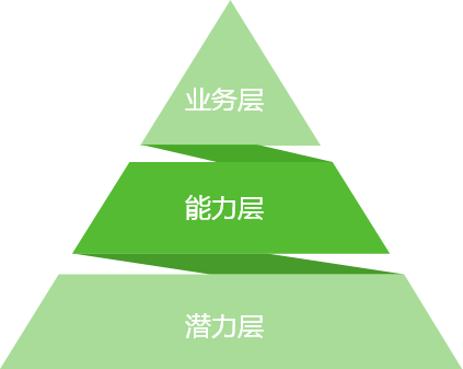 AskForm360度评估模型