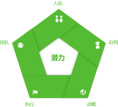 AskForm360度评估模型