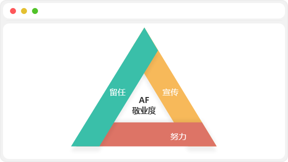 AskForm员工敬业度模型
