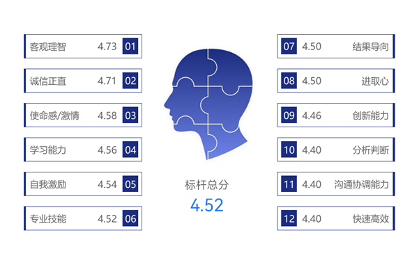 AskForm 岗位胜任力画像