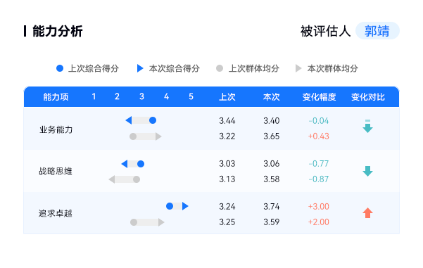 AskForm 跟踪变化