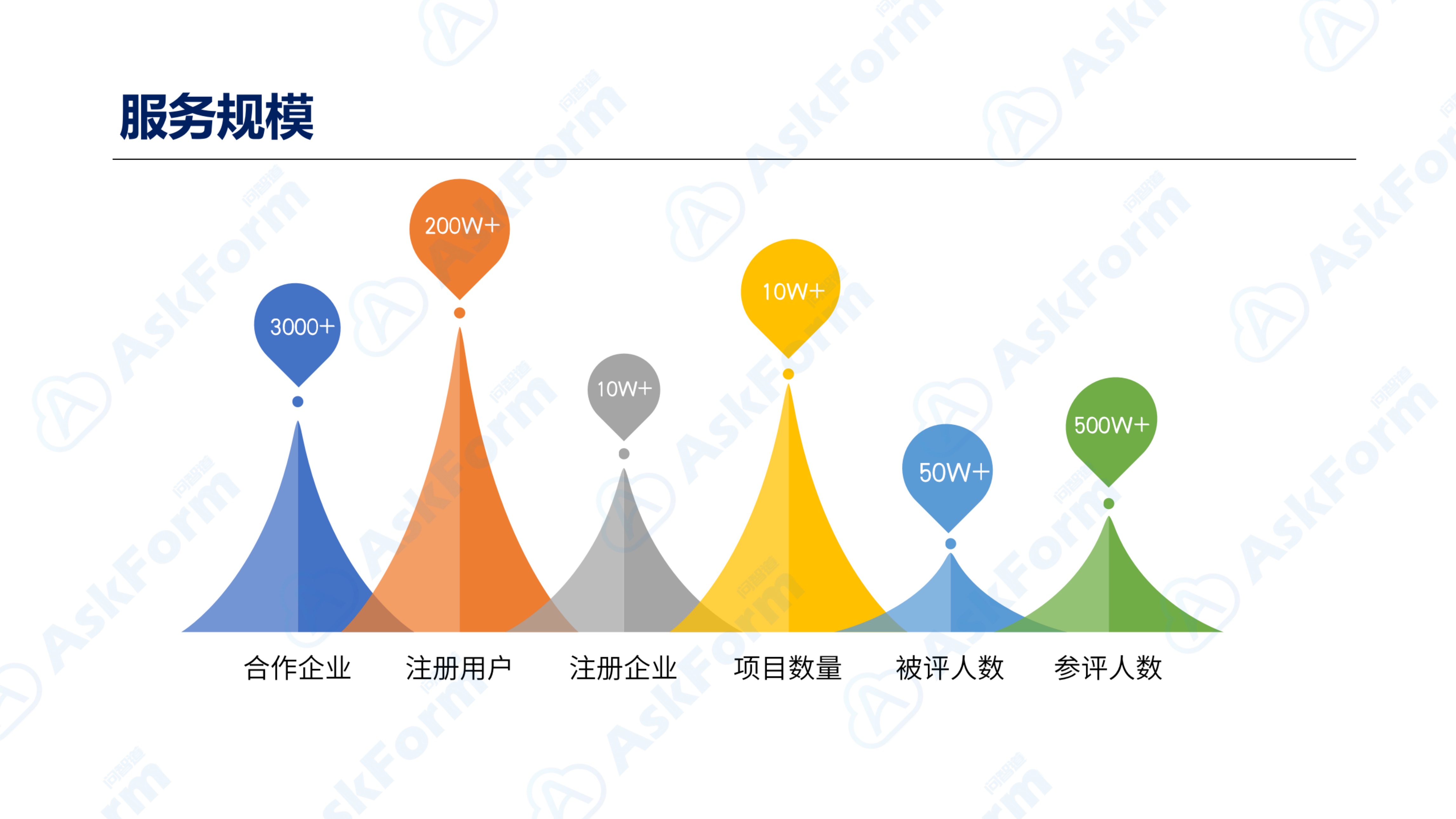 AskForm360度评估产品介绍_服务规模