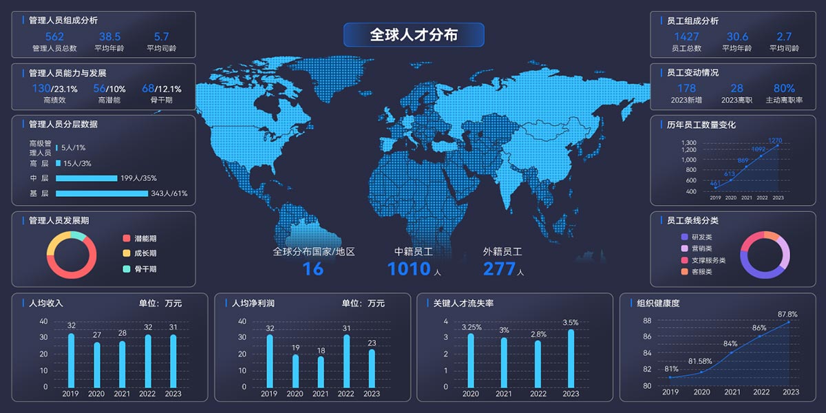 AskForm 人才驾驶舱