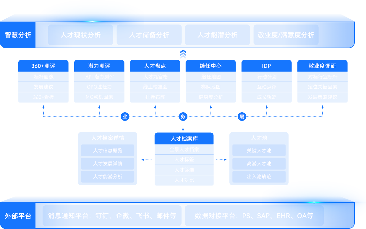 AskForm 人才发展系统业务图